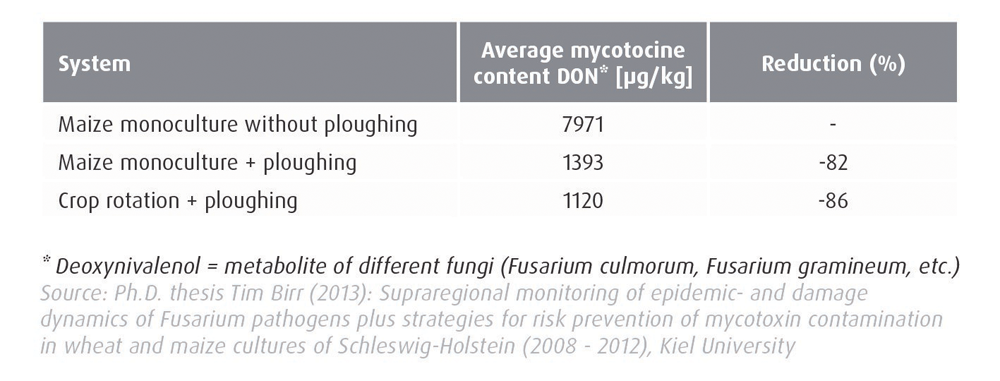 Reduced-Fungus-content